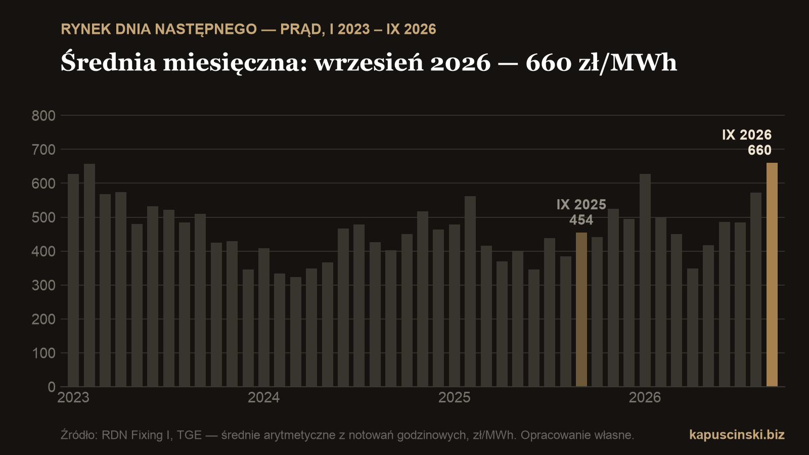 Wykres słupkowy średnich miesięcznych cen energii na RDN od stycznia 2023 do września 2026; wrzesień 2026 najwyższy, 660 zł/MWh