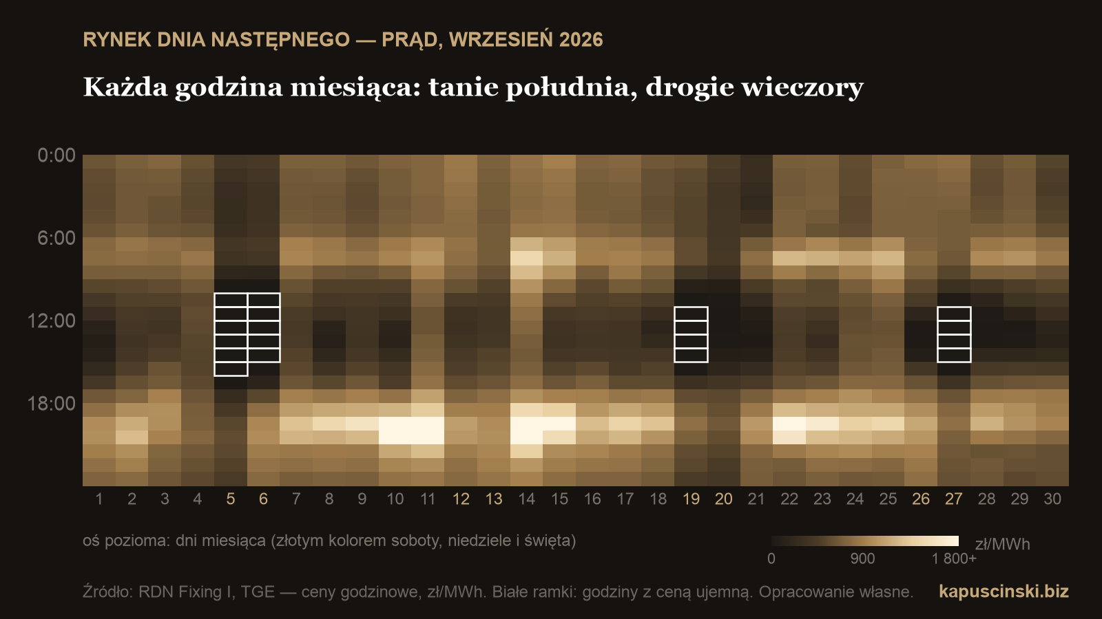 Mapa cen: każda godzina każdej doby września 2026; jasne pola wieczorem oznaczają najwyższe ceny, ciemne w południe najniższe, białe ramki godziny z ceną ujemną