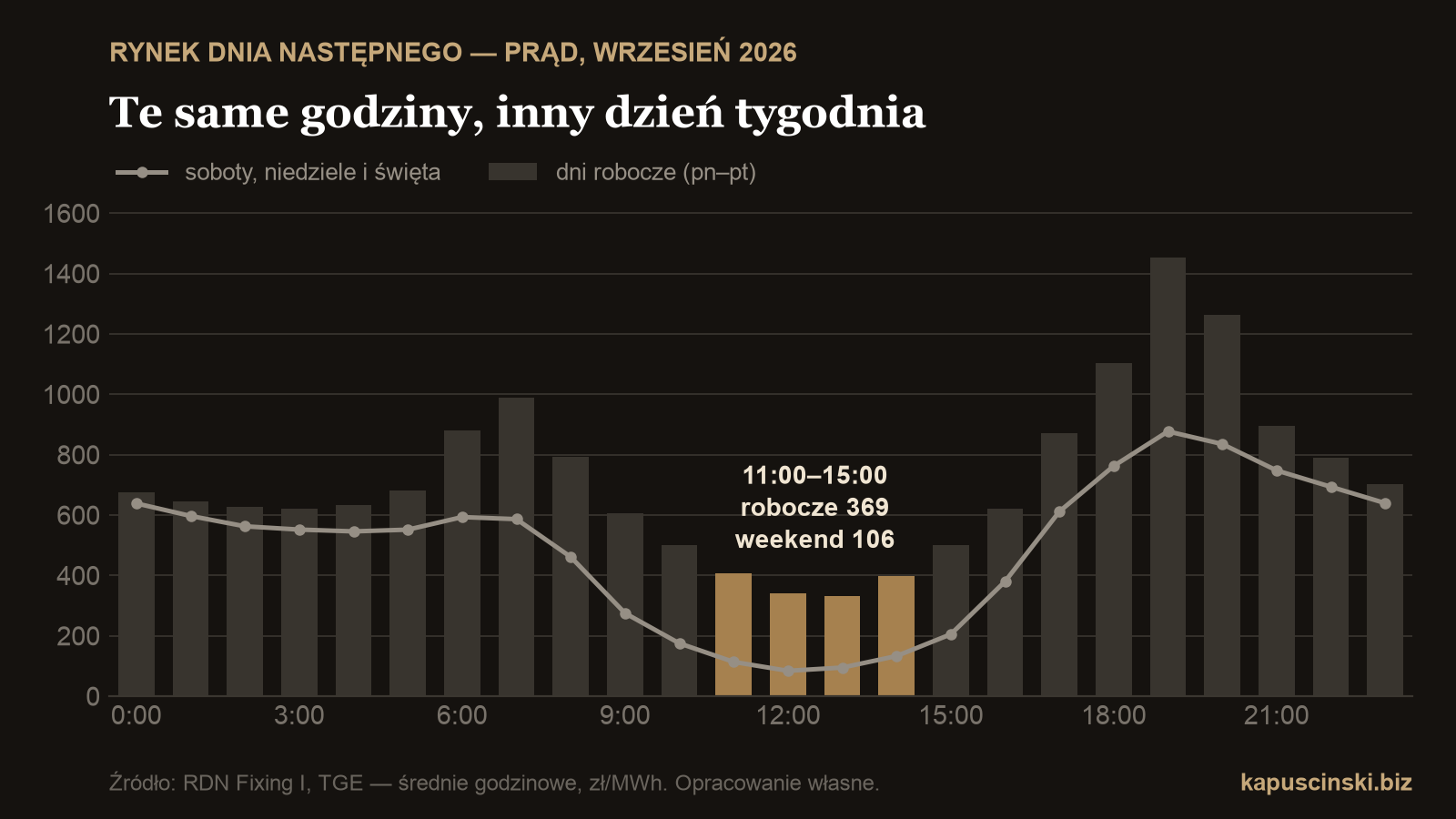 Wykres średnich cen godzinowych we wrześniu 2026: słupki dla dni roboczych i linia dla weekendów; w godzinach 11–15 dni robocze 369 zł, weekendy 106 zł