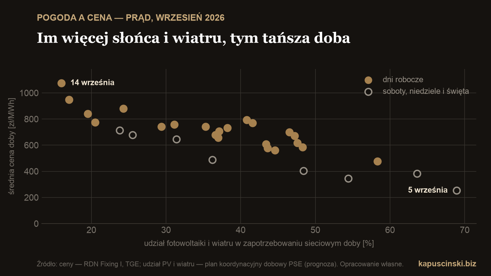 Wykres punktowy: udział fotowoltaiki i wiatru w zapotrzebowaniu doby a średnia cena energii; im wyższy udział, tym niższa cena
