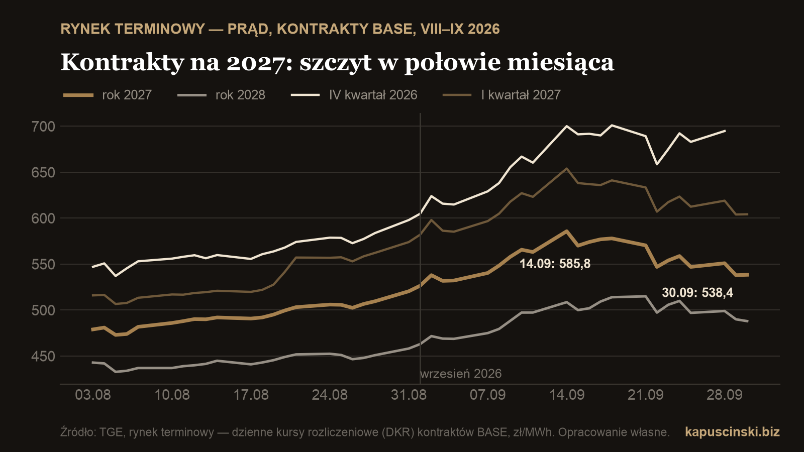 Wykres liniowy kursów kontraktów terminowych BASE na prąd w sierpniu i wrześniu 2026: rok 2027, rok 2028, czwarty kwartał 2026 i pierwszy kwartał 2027; szczyt 14 września
