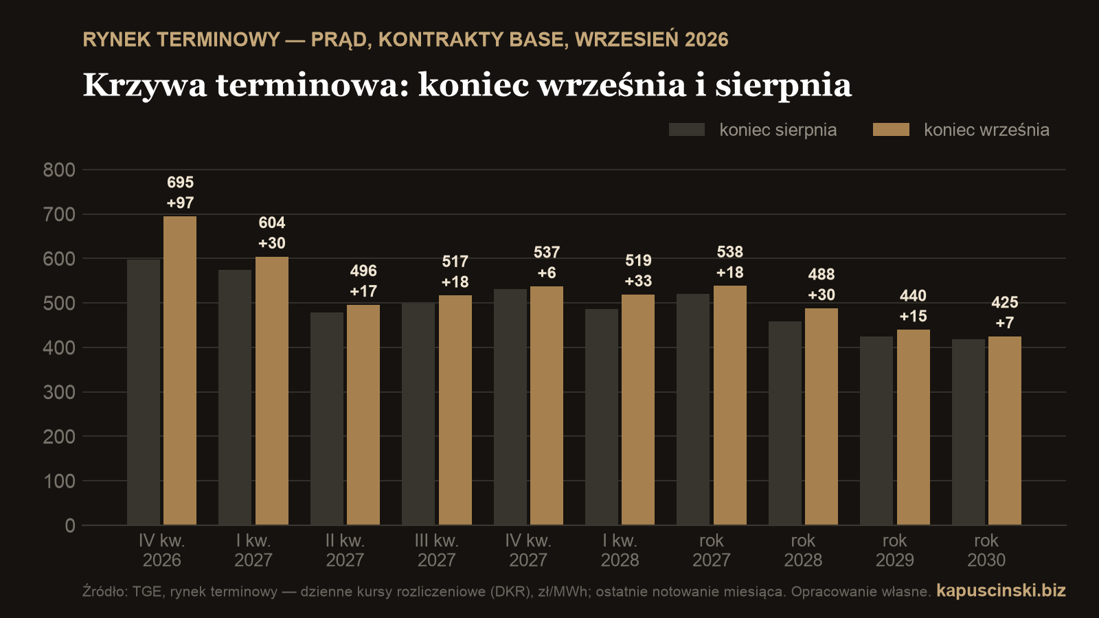 Wykres słupkowy kursów kontraktów terminowych BASE na koniec sierpnia i koniec września 2026 dla kwartałów od IV 2026 do I 2028 oraz lat 2027–2030